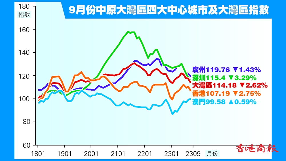 大灣區(qū)樓價指數(shù)連跌4個月