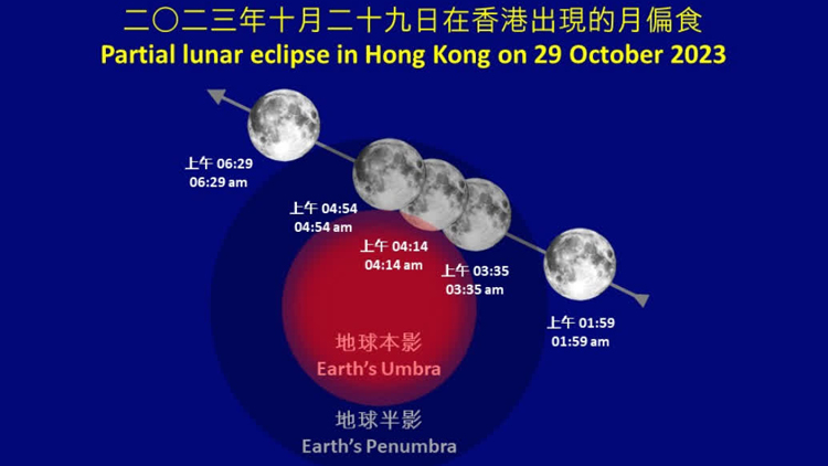 天文臺：月偏食10月29日上演！市民或可肉眼觀賞全過程