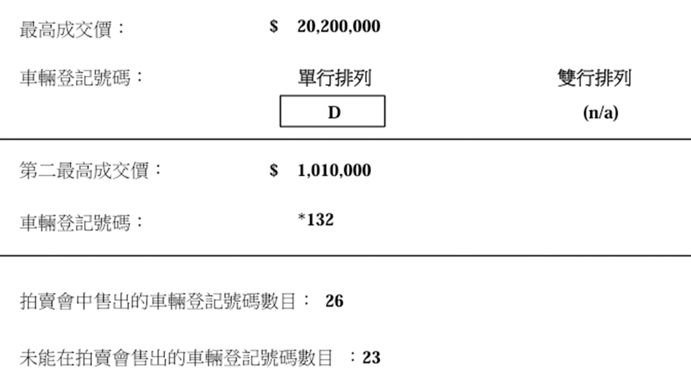 新春車(chē)牌拍賣(mài)「D」字車(chē)牌2020萬(wàn)成交 為史上第三高