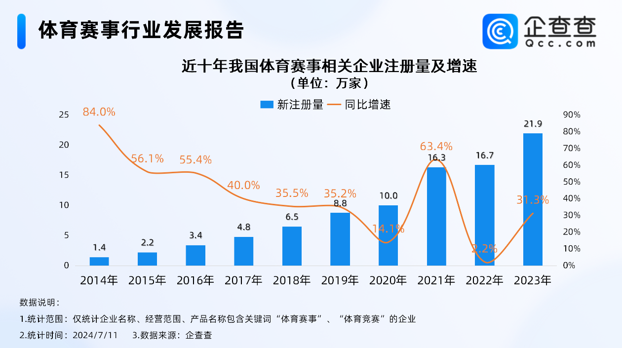 「賽事經(jīng)濟(jì)」方興未艾！去年相關(guān)企業(yè)註冊(cè)量首破20萬(wàn)