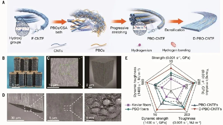 動態(tài)強(qiáng)度達(dá)14GPa，北大團(tuán)隊(duì)成功開發(fā)超強(qiáng)碳納米管纖維