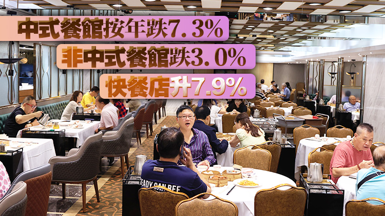 本港第二季食肆總收益269億元 按年下跌2.1%