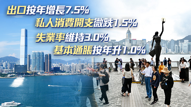 本港第二季GDP按年增長3.3% 全年增長預(yù)測維持2.5%至3.5%不變