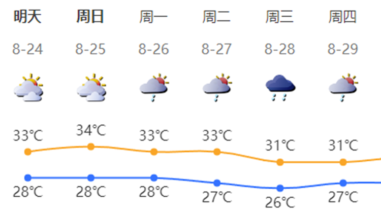 強(qiáng)降雨基本結(jié)束，深圳周末天氣→