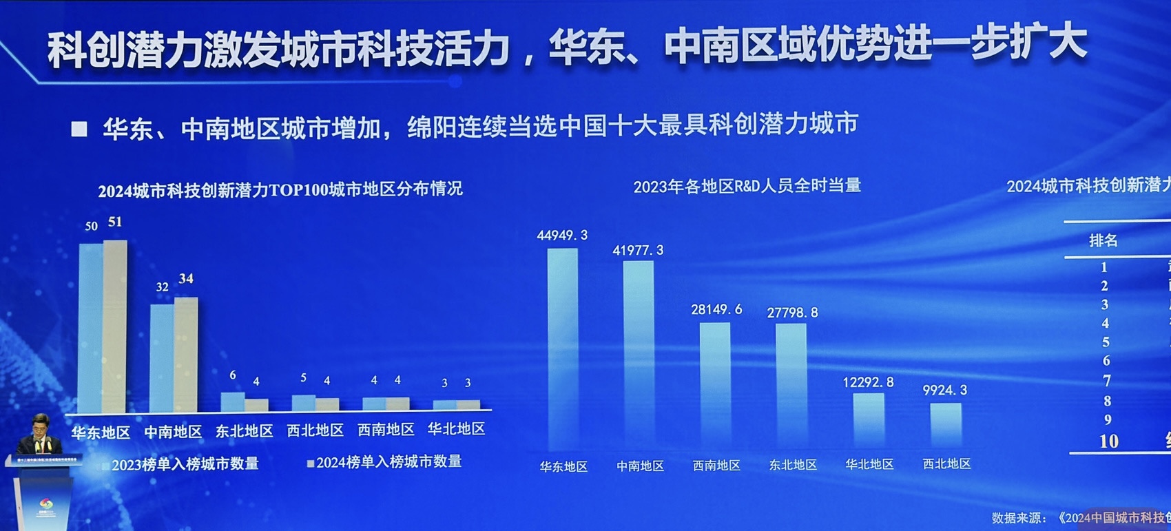 2024中國城市科技創(chuàng)新競爭力榜單發(fā)佈 成都、綿陽均上榜前20