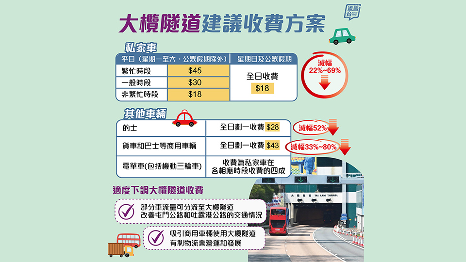 運輸署：如再調(diào)低大欖隧道收費 車流增加或?qū)е聰D塞