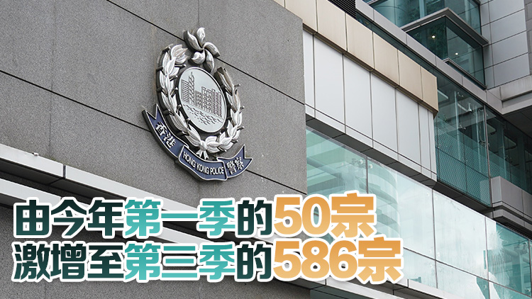 假冒客服騙案急升 警方本月拘捕154人 涉款逾2.8億