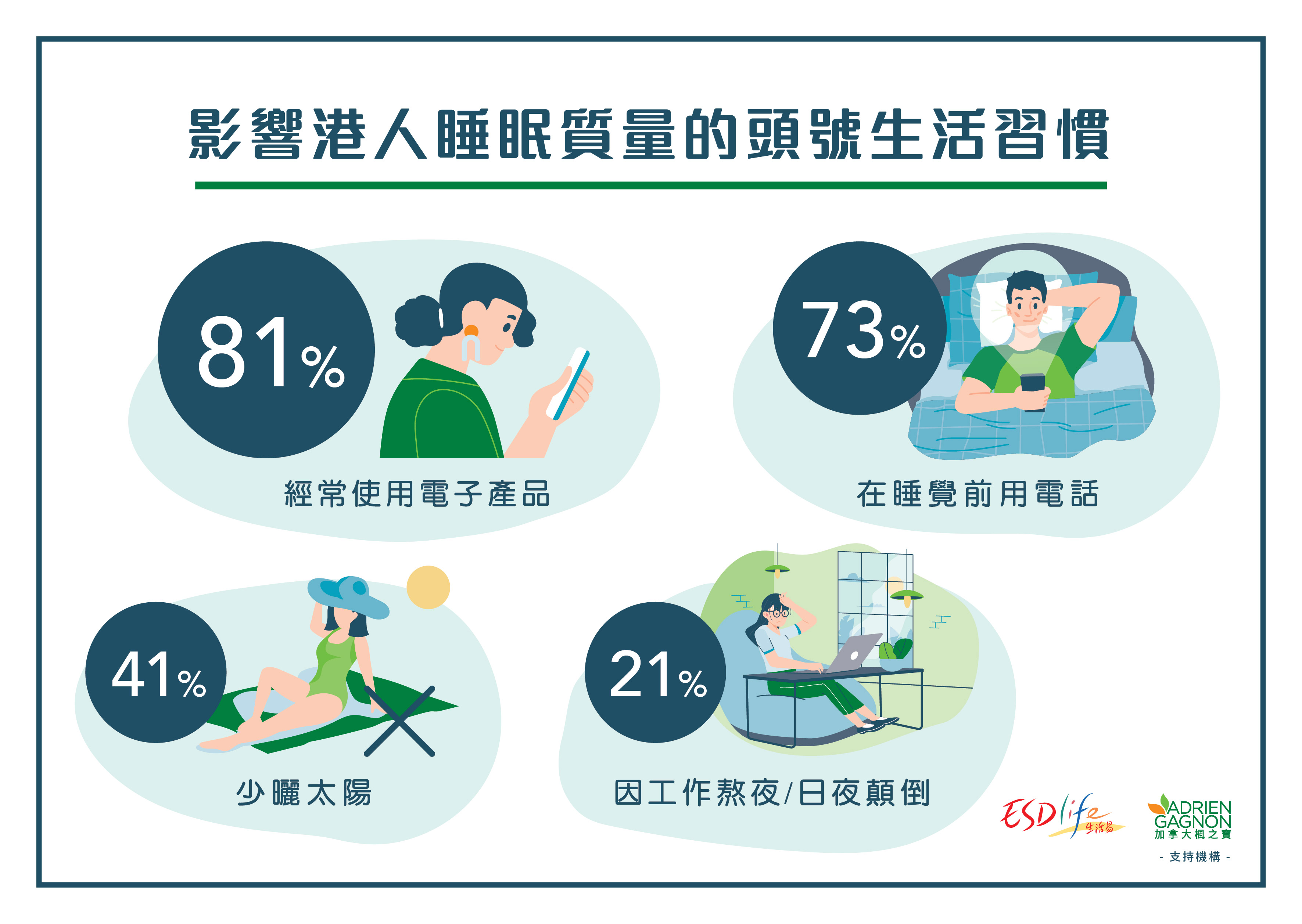 圖五. 普遍港人都有「經(jīng)常使用電子產(chǎn)品」 (81%)、「在睡覺前用電話」(73%)、「少曬太陽」(41%)及「因工作熬夜日夜顛倒」(21%) 等生活習(xí)慣，干擾褪黑素分泌以及睡眠質(zhì)量。.jpg