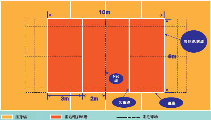 坐地輕排球場(chǎng)地由6X10米作為一個(gè)場(chǎng)地，與香港羽毛球球場(chǎng)面積相似。網(wǎng)高方面分為男子組及女子組：男子組為1.15米；女子組為1.05米。.PNG